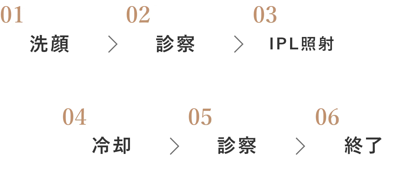 洗顔→診察→IPL照射→冷却→診察→終了