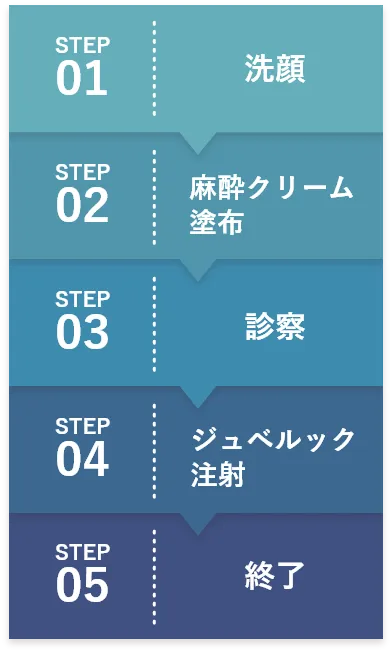 STEP1:洗顔、STEP2:麻酔クリーム 塗布、STEP3:診察、STEP4:ジュベルック注射、STEP5:終了