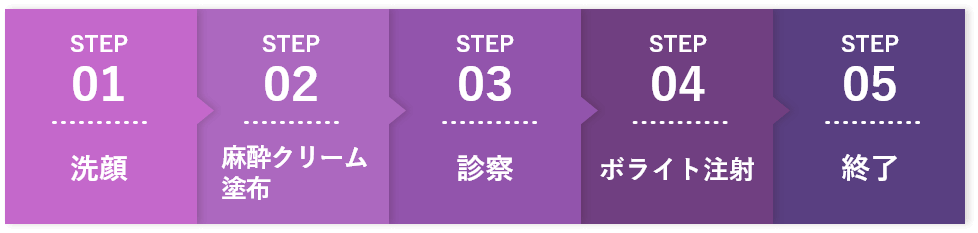 STEP1:洗顔、STEP2:麻酔クリーム塗布、STEP3:診察、STEP4:ボライト注射、STEP5:終了