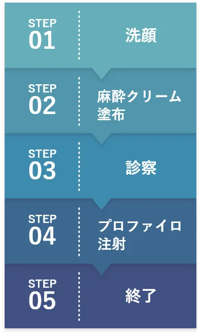 STEP1:洗顔、STEP2:麻酔クリーム 塗布、STEP3:診察、STEP4:プロファイロ注射、STEP5:終了