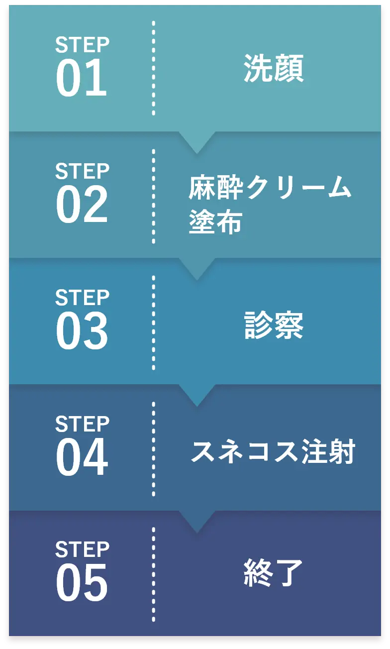 STEP1:洗顔、STEP2:麻酔クリーム 塗布、STEP3:診察、STEP4:スネコス注射、STEP5:終了